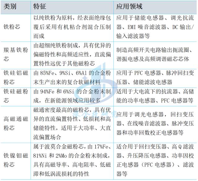软磁材料行业深度研究报告 电感铁芯专题